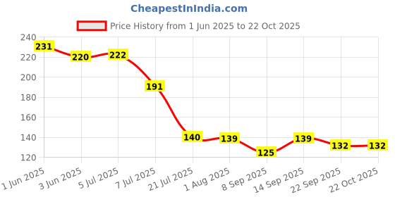 flipkart.com evk Empty Cutlery Holder Case evk Price History Graph from 1 Jun 2025 to 22 Oct 2025