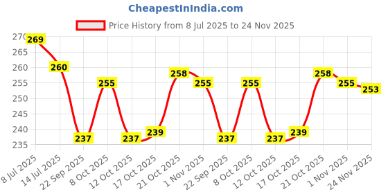 flipkart.com duli Empty Cutlery Holder Case duli Price History Graph from 8 Jul 2025 to 24 Nov 2025