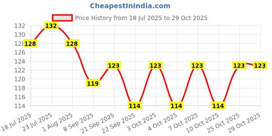 flipkart.com kidwayy Empty Cutlery Holder Case kidwayy Price History Graph from 18 Jul 2025 to 29 Oct 2025