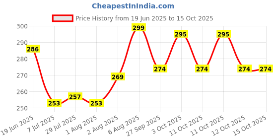flipkart.com gift kya de Empty Cutlery Holder Case gift kya de Price History Graph from 19 Jun 2025 to 14 Oct 2025