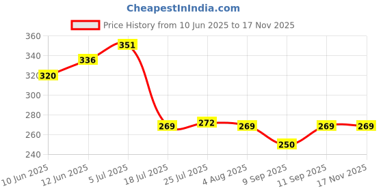 flipkart.com doveaz Empty Cutlery Holder Case doveaz Price History Graph from 10 Jun 2025 to 16 Nov 2025
