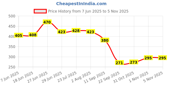 flipkart.com cugona Empty Cutlery Holder Case cugona Price History Graph from 7 Jun 2025 to 4 Nov 2025