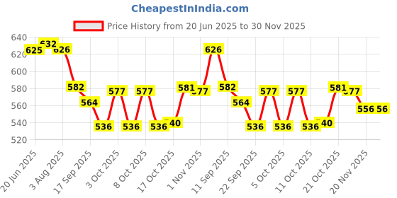 flipkart.com roston Empty Cutlery Holder Case roston Price History Graph from 20 Jun 2025 to 30 Nov 2025
