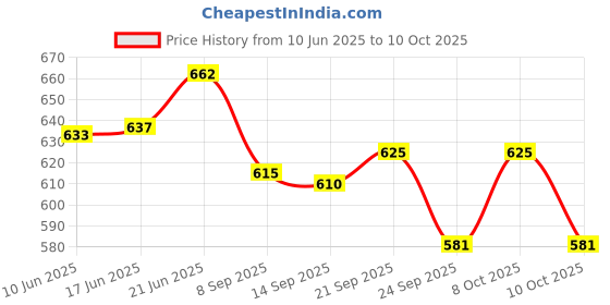 flipkart.com cocktail Empty Cutlery Holder Case cocktail Price History Graph from 10 Jun 2025 to 10 Oct 2025
