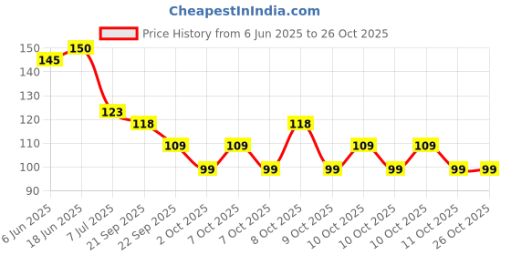 flipkart.com gridkitchen Empty Cutlery Holder Case gridkitchen Price History Graph from 6 Jun 2025 to 26 Oct 2025