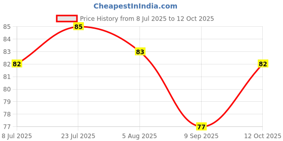flipkart.com ak trade Empty Cutlery Holder Case ak trade Price History Graph from 8 Jul 2025 to 12 Oct 2025
