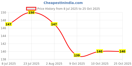 flipkart.com bcreation Empty Cutlery Holder Case bcreation Price History Graph from 8 Jul 2025 to 25 Oct 2025