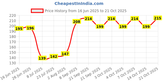 flipkart.com good life decors Empty Cutlery Holder Case good life decors Price History Graph from 16 Jun 2025 to 21 Oct 2025