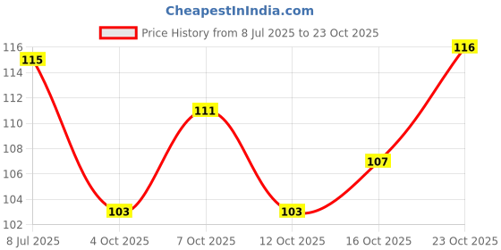 flipkart.com gridkitchen Empty Cutlery Holder Case gridkitchen Price History Graph from 8 Jul 2025 to 23 Oct 2025