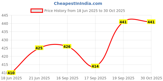 flipkart.com woodentwist Empty Cutlery Holder Case woodentwist Price History Graph from 18 Jun 2025 to 30 Oct 2025