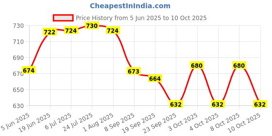flipkart.com cocktail Empty Cutlery Holder Case cocktail Price History Graph from 5 Jun 2025 to 10 Oct 2025