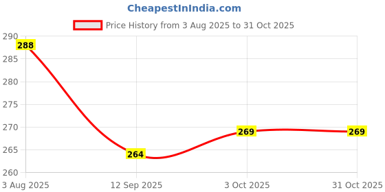flipkart.com ercial store Empty Cutlery Holder Case ercial store Price History Graph from 3 Aug 2025 to 31 Oct 2025
