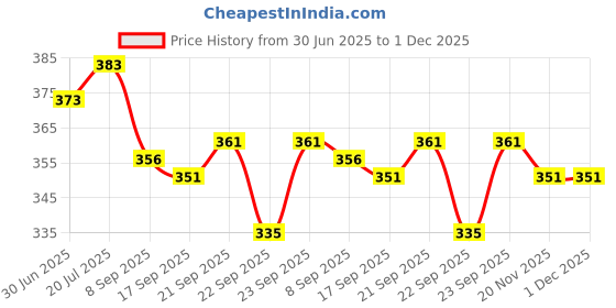 flipkart.com wiretail Empty Cutlery Holder Case wiretail Price History Graph from 30 Jun 2025 to 1 Dec 2025