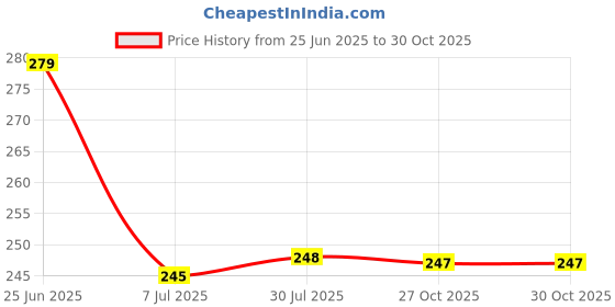 flipkart.com cutting edge Empty Cutlery Holder Case cutting edge Price History Graph from 25 Jun 2025 to 30 Oct 2025