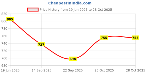 flipkart.com cocktail Empty Cutlery Holder Case cocktail Price History Graph from 19 Jun 2025 to 28 Oct 2025