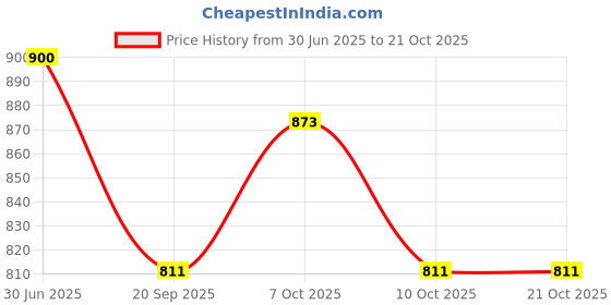 flipkart.com monstera hut Empty Cutlery Holder Case monstera hut Price History Graph from 30 Jun 2025 to 20 Oct 2025
