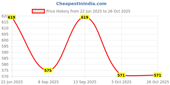flipkart.com shiyon Empty Cutlery Holder Case shiyon Price History Graph from 22 Jun 2025 to 26 Oct 2025