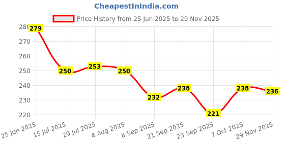 flipkart.com sone key chidiya Empty Cutlery Holder Case sone key chidiya Price History Graph from 25 Jun 2025 to 29 Nov 2025