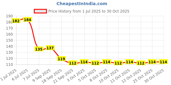 flipkart.com ercial store Empty Cutlery Holder Case ercial store Price History Graph from 1 Jul 2025 to 29 Oct 2025