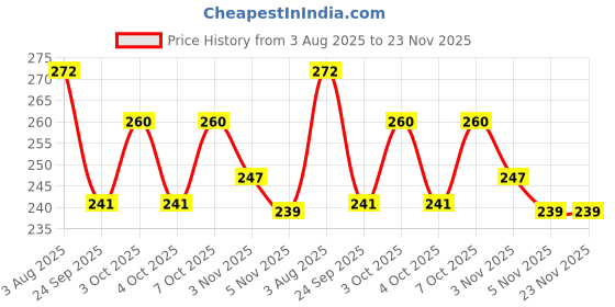 flipkart.com evoflex Empty Cutlery Holder Case evoflex Price History Graph from 3 Aug 2025 to 23 Nov 2025