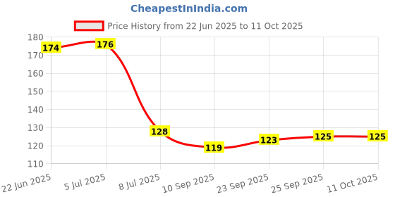 flipkart.com waritail Empty Cutlery Holder Case waritail Price History Graph from 22 Jun 2025 to 11 Oct 2025