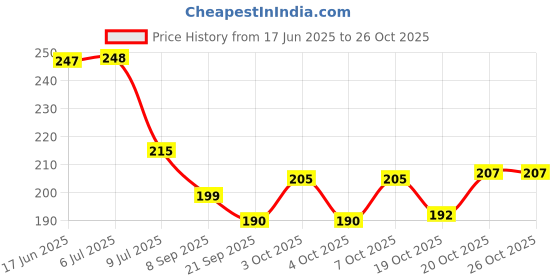 flipkart.com sone key chidiya Empty Cutlery Holder Case sone key chidiya Price History Graph from 17 Jun 2025 to 26 Oct 2025
