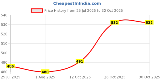 flipkart.com verito Empty Cutlery Holder Case verito Price History Graph from 25 Jul 2025 to 29 Oct 2025