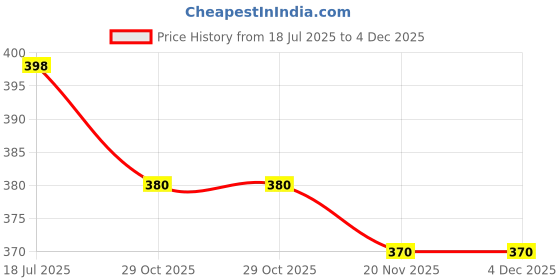 flipkart.com covetkart Empty Cutlery Holder Case covetkart Price History Graph from 18 Jul 2025 to 3 Dec 2025