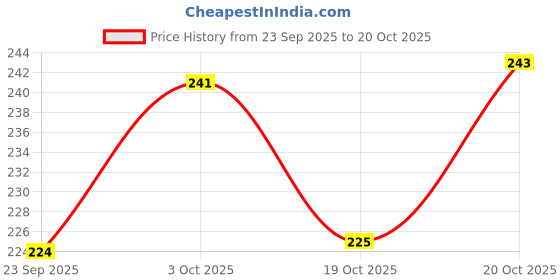 flipkart.com smarts collection Empty Cutlery Holder Case smarts collection Price History Graph from 23 Sep 2025 to 20 Oct 2025