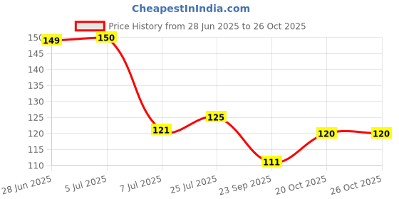 flipkart.com finality Empty Cutlery Holder Case finality Price History Graph from 28 Jun 2025 to 25 Oct 2025