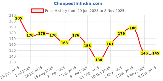 flipkart.com lakewood handicrafts Empty Cutlery Holder Case lakewood handicrafts Price History Graph from 29 Jun 2025 to 7 Nov 2025