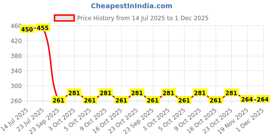 flipkart.com duli Empty Cutlery Holder Case duli Price History Graph from 14 Jul 2025 to 30 Nov 2025
