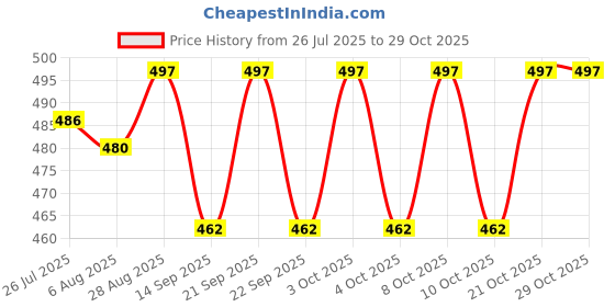 flipkart.com verito Empty Cutlery Holder Case verito Price History Graph from 26 Jul 2025 to 29 Oct 2025