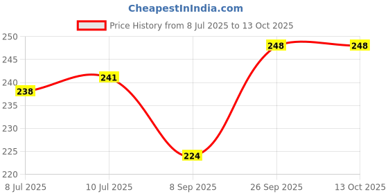 flipkart.com waritail Empty Cutlery Holder Case waritail Price History Graph from 8 Jul 2025 to 13 Oct 2025
