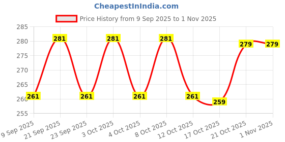 flipkart.com jinila Empty Cutlery Holder Case jinila Price History Graph from 9 Sep 2025 to 1 Nov 2025