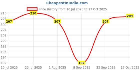 flipkart.com wiretail Empty Cutlery Holder Case wiretail Price History Graph from 10 Jul 2025 to 17 Oct 2025
