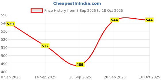flipkart.com r.r.v. international Empty Cutlery Holder Case r.r.v. international Price History Graph from 8 Sep 2025 to 18 Oct 2025