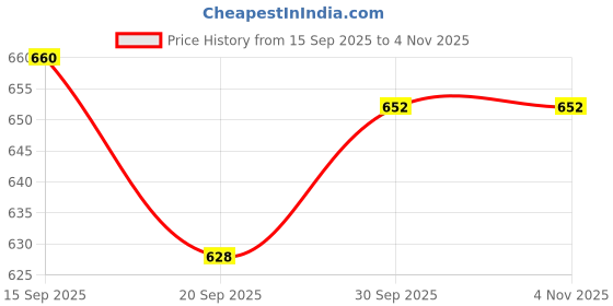 flipkart.com caffeine Empty Cutlery Holder Case caffeine Price History Graph from 15 Sep 2025 to 3 Nov 2025