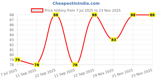 flipkart.com evoflex Empty Cutlery Holder Case evoflex Price History Graph from 7 Jul 2025 to 23 Nov 2025