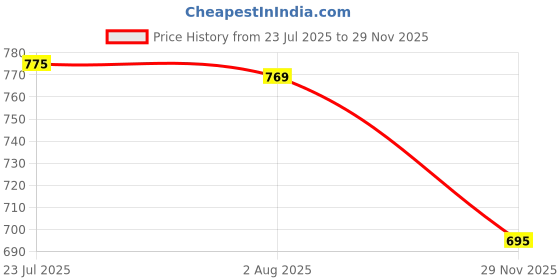 flipkart.com grenfel Empty Cutlery Holder Case grenfel Price History Graph from 23 Jul 2025 to 29 Nov 2025