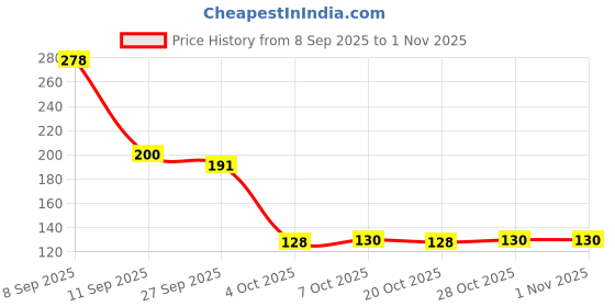 flipkart.com cassowary Empty Cutlery Holder Case cassowary Price History Graph from 8 Sep 2025 to 1 Nov 2025