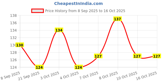 flipkart.com voody Empty Cutlery Holder Case voody Price History Graph from 8 Sep 2025 to 14 Oct 2025