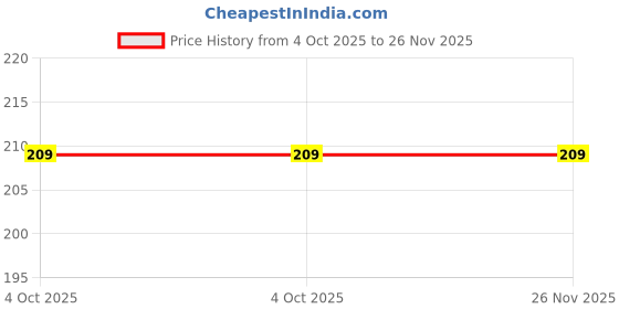 flipkart.com heart home Empty Cutlery Holder Case heart home Price History Graph from 4 Oct 2025 to 26 Nov 2025