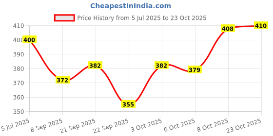 flipkart.com alnoor handicrafts Empty Cutlery Holder Case alnoor handicrafts Price History Graph from 5 Jul 2025 to 23 Oct 2025
