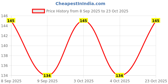 flipkart.com generation bass Empty Cutlery Holder Case generation bass Price History Graph from 8 Sep 2025 to 23 Oct 2025