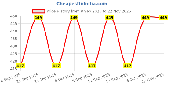 flipkart.com decorscave Empty Cutlery Holder Case decorscave Price History Graph from 8 Sep 2025 to 22 Nov 2025