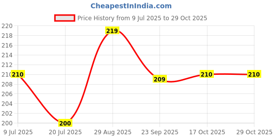flipkart.com habib Empty Cutlery Holder Case habib Price History Graph from 9 Jul 2025 to 29 Oct 2025