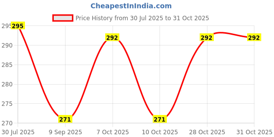 flipkart.com anjali Empty Cutlery Holder Case anjali Price History Graph from 30 Jul 2025 to 31 Oct 2025