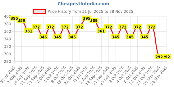 flipkart.com duli Empty Cutlery Holder Case duli Price History Graph from 31 Jul 2025 to 27 Nov 2025