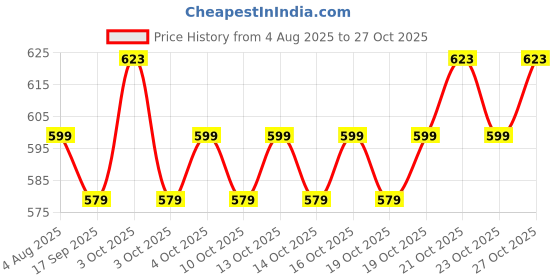 flipkart.com kgbtreads Empty Cutlery Holder Case kgbtreads Price History Graph from 4 Aug 2025 to 23 Oct 2025